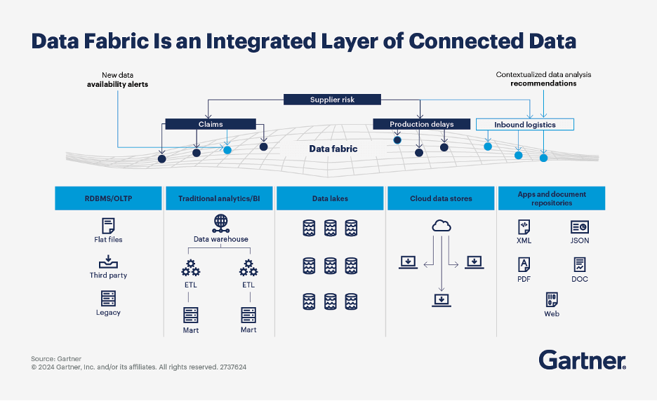 Modern Data Architecture: Data Mesh vs. Data Fabric – Part II